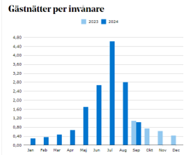 Graf gästnätter per månad