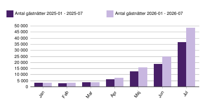 Graf över utvecklingen månad för månad