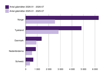 Staplar som visar de utländska gästnätternas nationalitet